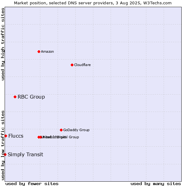 Market position of RBC Group vs. Fluccs vs. Simply Transit