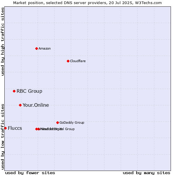 Market position of Your.Online vs. RBC Group vs. Fluccs