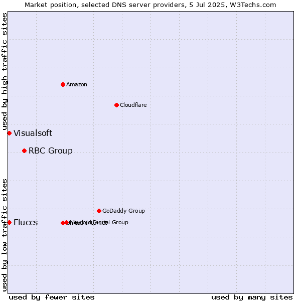 Market position of RBC Group vs. Fluccs vs. Visualsoft