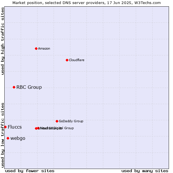 Market position of RBC Group vs. webgo vs. Fluccs