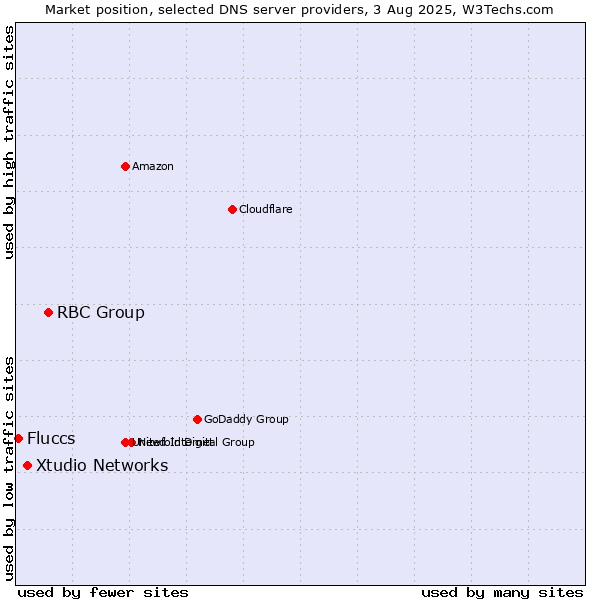 Market position of RBC Group vs. Xtudio Networks vs. Fluccs