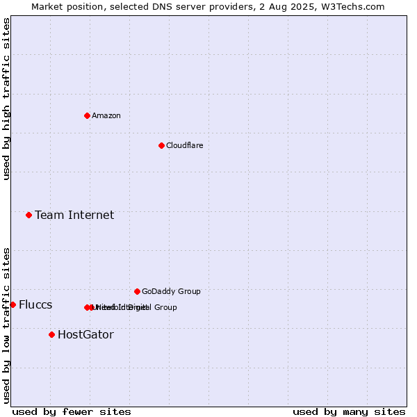 Market position of HostGator vs. Team Internet vs. Fluccs
