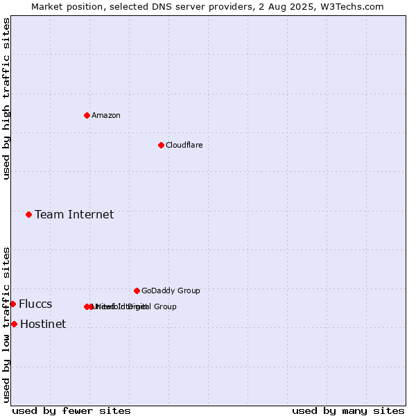 Market position of Team Internet vs. Hostinet vs. Fluccs