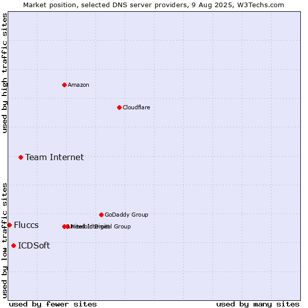 Market position of Team Internet vs. ICDSoft vs. Fluccs