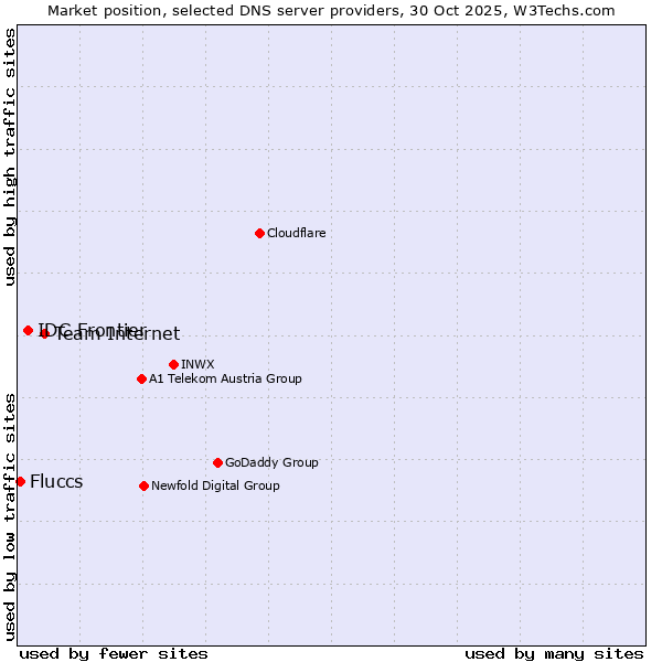 Market position of Team Internet vs. IDC Frontier vs. Fluccs