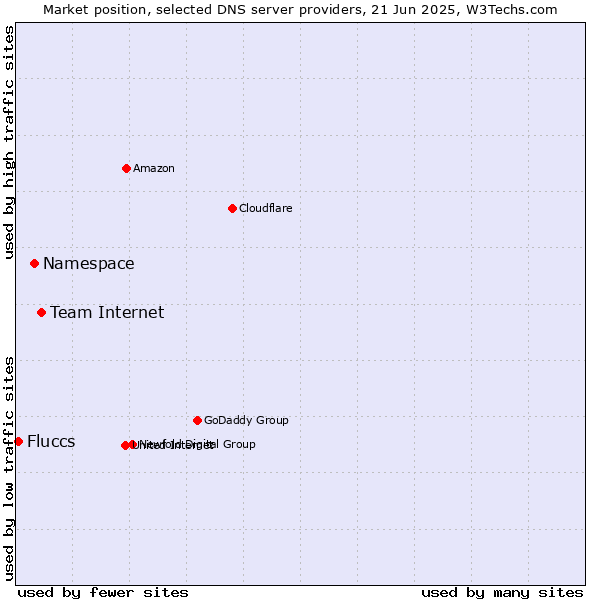 Market position of Team Internet vs. Namespace vs. Fluccs