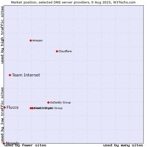 Market position of Team Internet vs. Fluccs vs. Nanelo