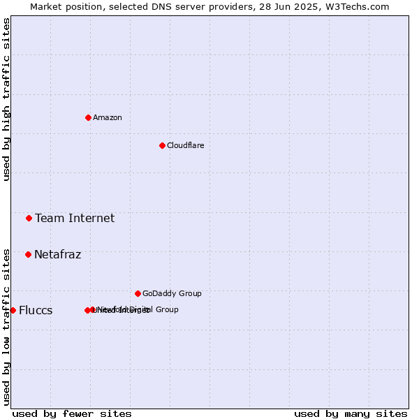 Market position of Team Internet vs. Netafraz vs. Fluccs