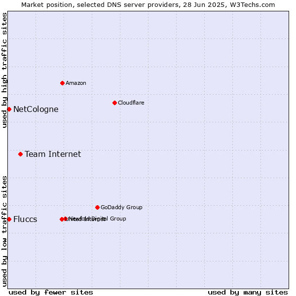 Market position of Team Internet vs. Fluccs vs. NetCologne