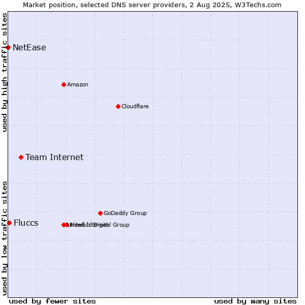 Market position of Team Internet vs. Fluccs vs. NetEase