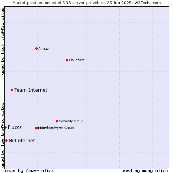 Market position of Team Internet vs. Netinternet vs. Fluccs