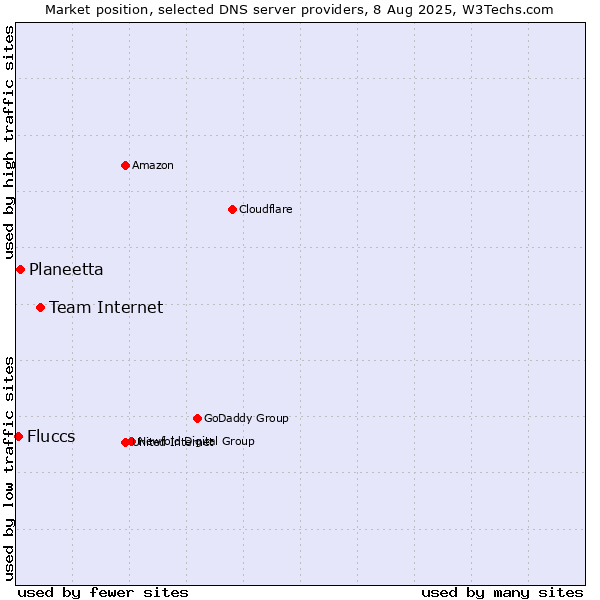 Market position of Team Internet vs. Planeetta vs. Fluccs