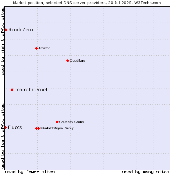 Market position of Team Internet vs. RcodeZero vs. Fluccs