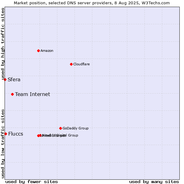Market position of Team Internet vs. Fluccs vs. Sfera