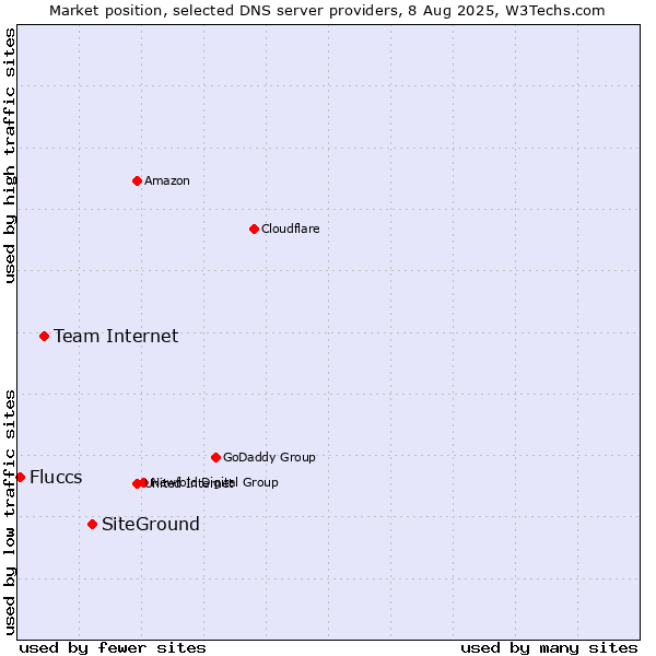 Market position of SiteGround vs. Team Internet vs. Fluccs