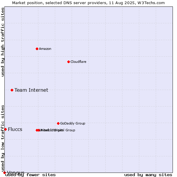 Market position of Team Internet vs. Fluccs vs. Vangus
