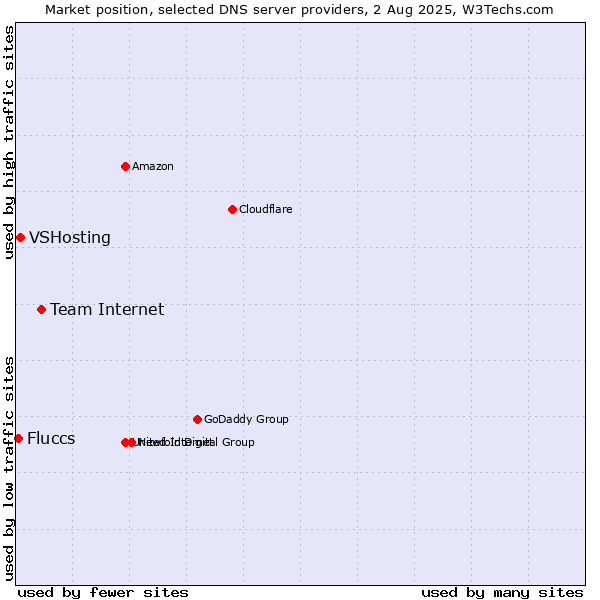 Market position of Team Internet vs. VSHosting vs. Fluccs