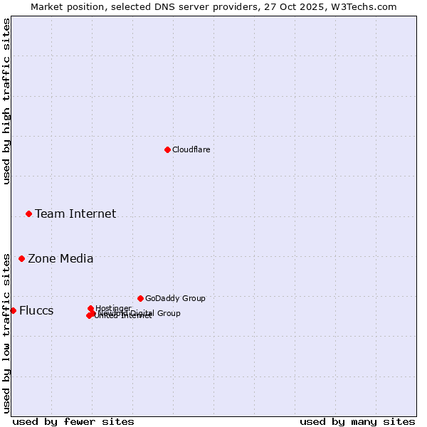 Market position of Team Internet vs. Zone Media vs. Fluccs