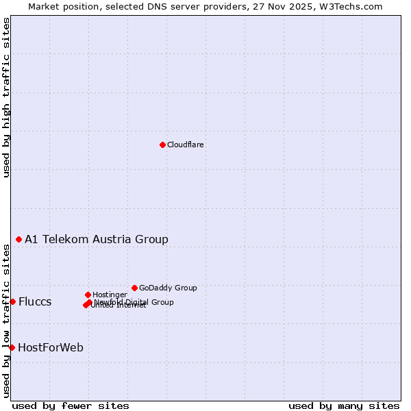 Market position of A1 Telekom Austria Group vs. Fluccs vs. HostForWeb