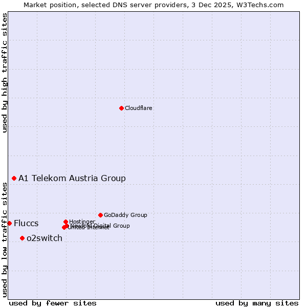 Market position of o2switch vs. A1 Telekom Austria Group vs. Fluccs