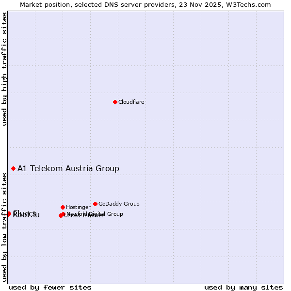 Market position of A1 Telekom Austria Group vs. Fluccs vs. Root.lu