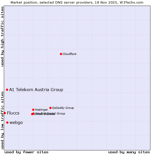 Market position of webgo vs. A1 Telekom Austria Group vs. Fluccs