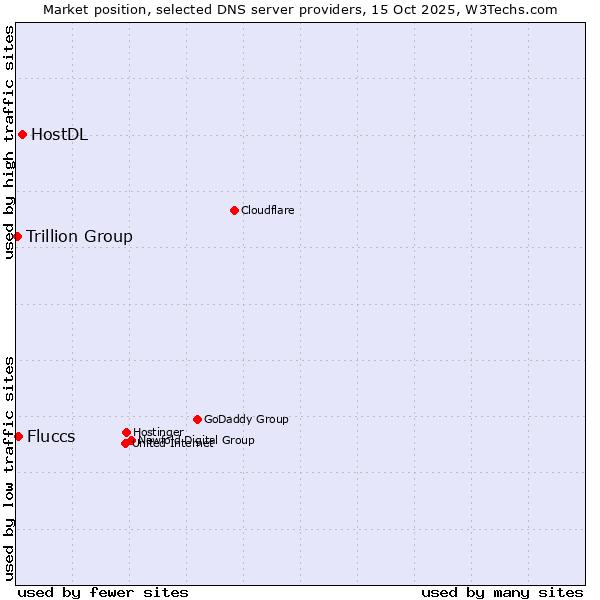 Market position of HostDL vs. Fluccs vs. Trillion Group