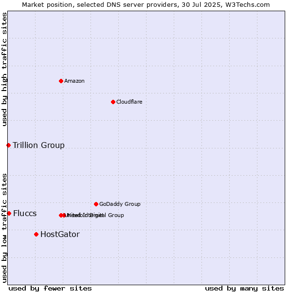 Market position of HostGator vs. Fluccs vs. Trillion Group