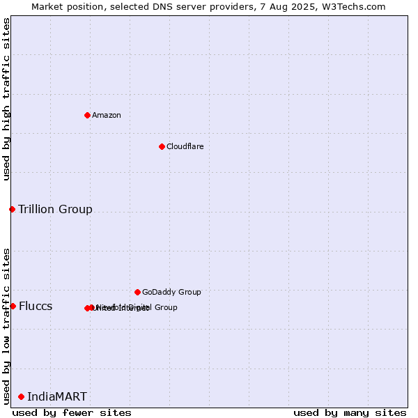 Market position of IndiaMART vs. Fluccs vs. Trillion Group