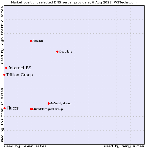 Market position of Internet.BS vs. Fluccs vs. Trillion Group