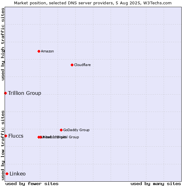 Market position of Linkeo vs. Fluccs vs. Trillion Group