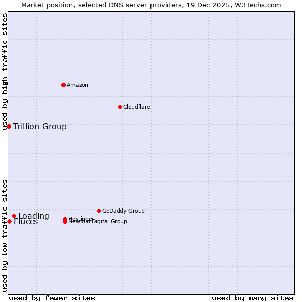 Market position of Loading vs. Fluccs vs. Trillion Group
