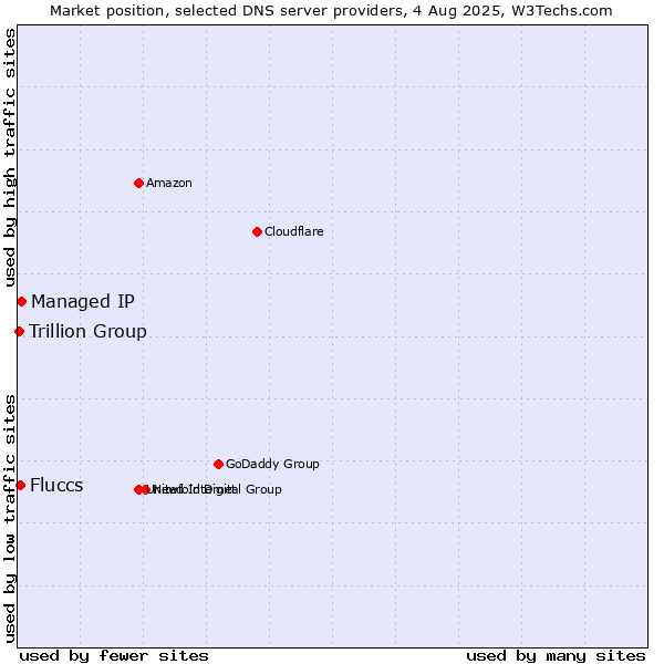 Market position of Managed IP vs. Fluccs vs. Trillion Group
