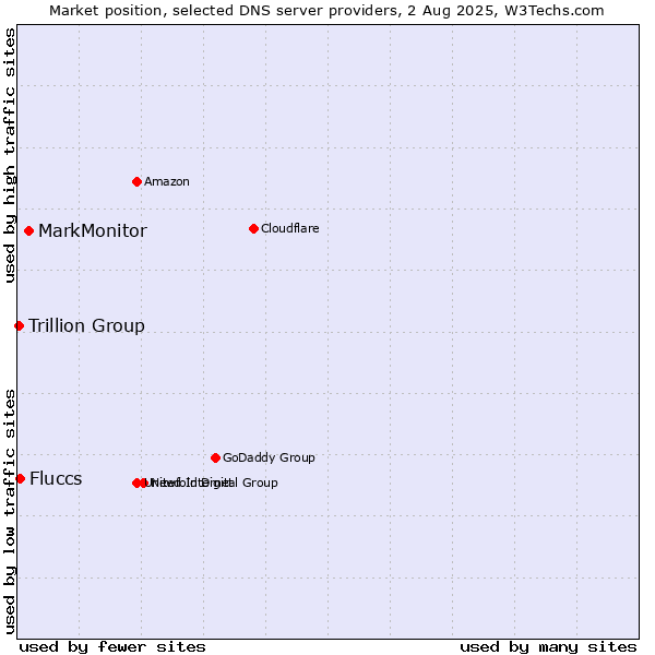 Market position of MarkMonitor vs. Fluccs vs. Trillion Group
