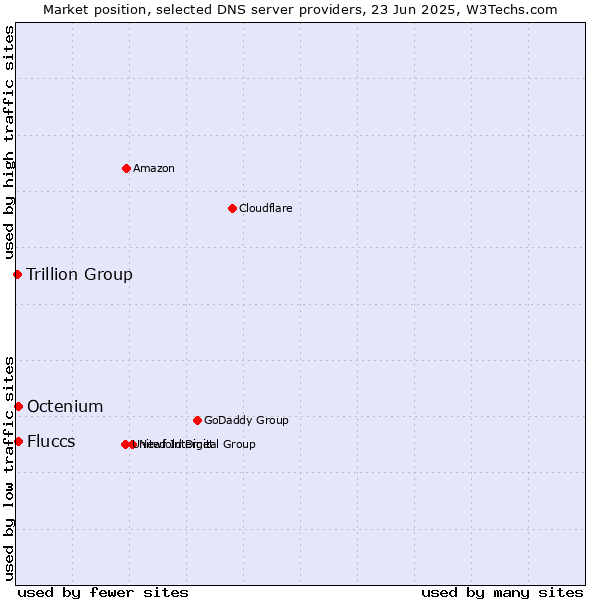 Market position of Fluccs vs. Octenium vs. Trillion Group