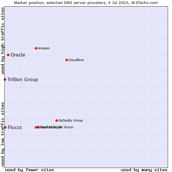 Market position of Oracle vs. Fluccs vs. Trillion Group