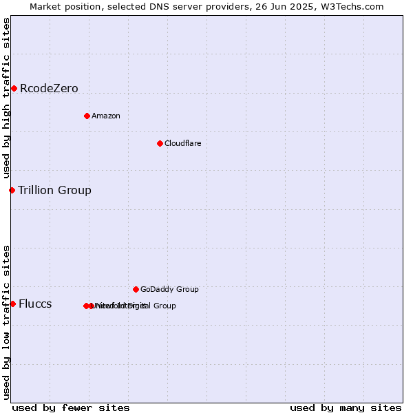 Market position of RcodeZero vs. Fluccs vs. Trillion Group