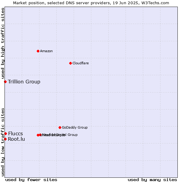 Market position of Fluccs vs. Trillion Group vs. Root.lu