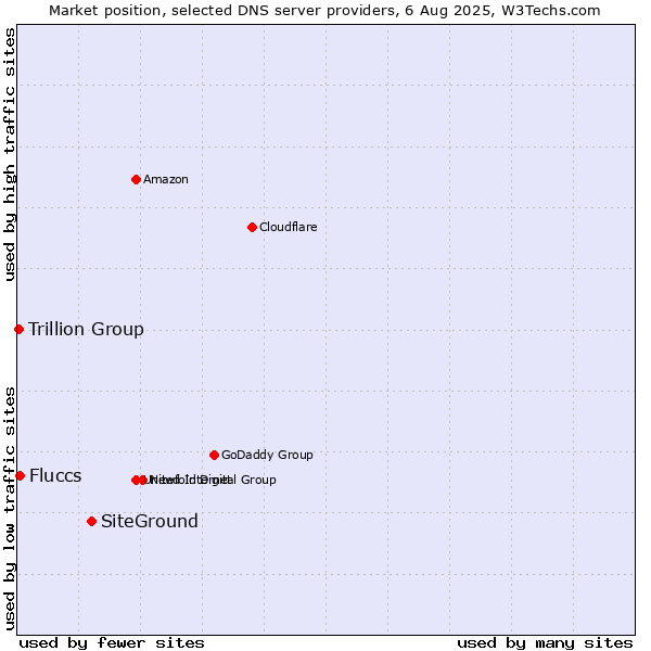 Market position of SiteGround vs. Fluccs vs. Trillion Group