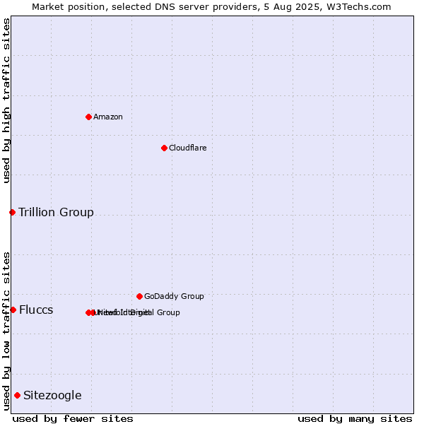 Market position of Sitezoogle vs. Fluccs vs. Trillion Group