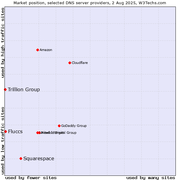 Market position of Squarespace vs. Fluccs vs. Trillion Group