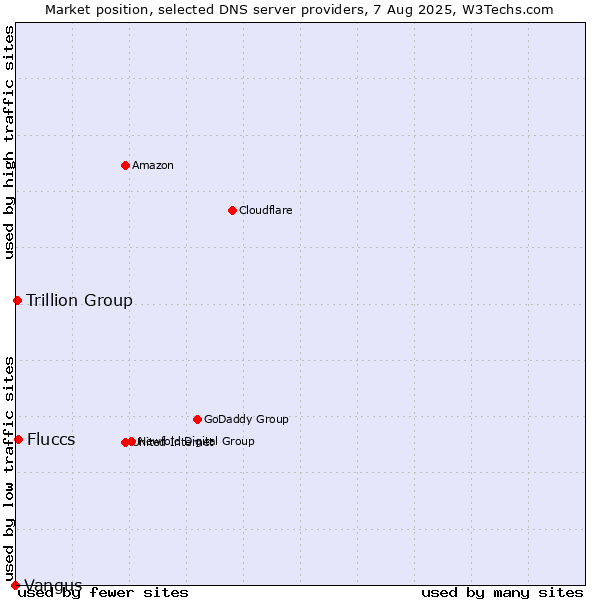 Market position of Fluccs vs. Trillion Group vs. Vangus