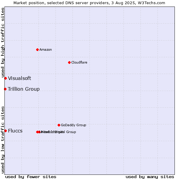 Market position of Fluccs vs. Visualsoft vs. Trillion Group