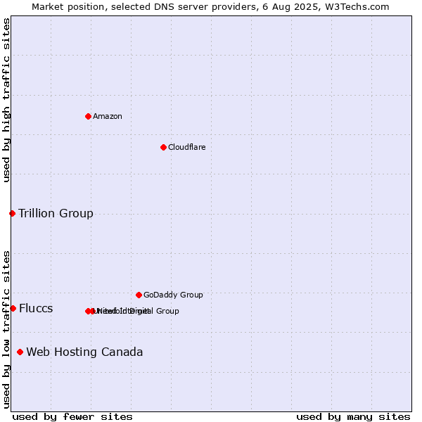 Market position of Web Hosting Canada vs. Fluccs vs. Trillion Group