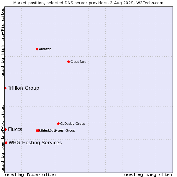 Market position of Fluccs vs. WHG Hosting Services vs. Trillion Group