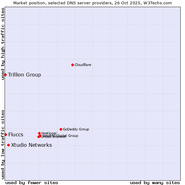Market position of Xtudio Networks vs. Fluccs vs. Trillion Group