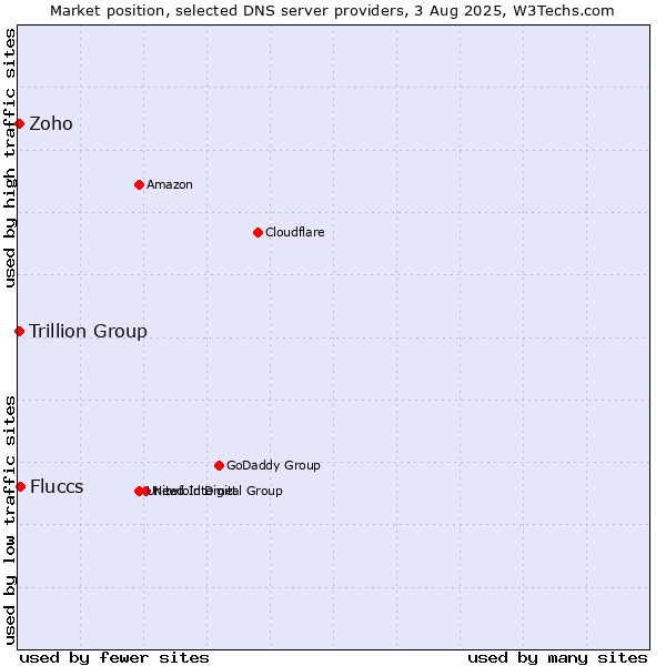 Market position of Fluccs vs. Zoho vs. Trillion Group