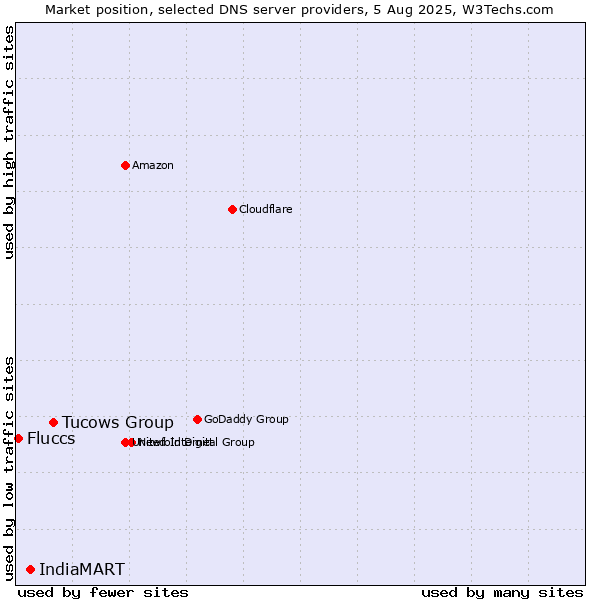 Market position of Tucows Group vs. IndiaMART vs. Fluccs