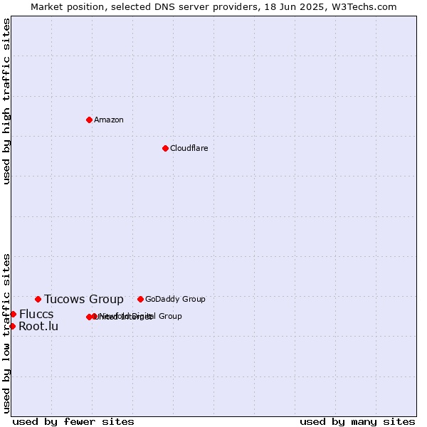 Market position of Tucows Group vs. Fluccs vs. Root.lu