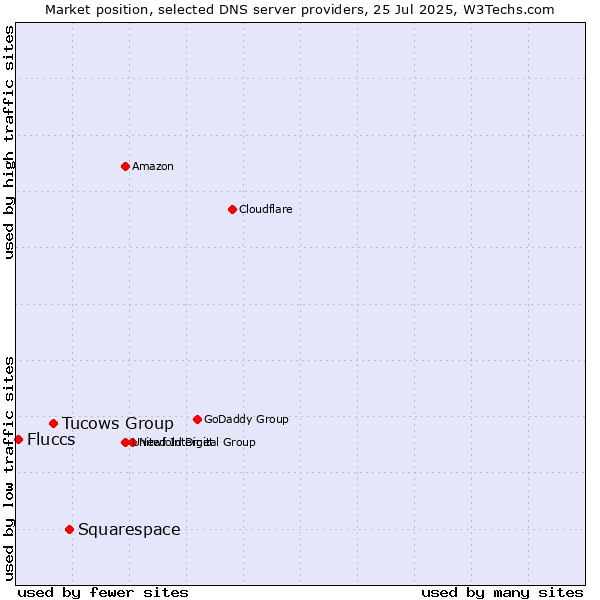 Market position of Squarespace vs. Tucows Group vs. Fluccs